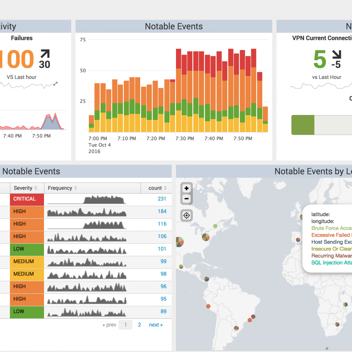 Big Data Visualization/Analytics : Splunk